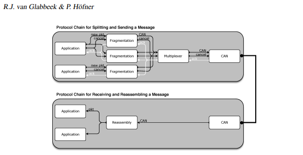 Implementing a CAN Bus Fragmentation Protocol: A Developer's Guide