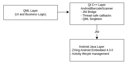 Building a Barcode and QR Code Scanner for Qt 6.10.1 on Android